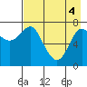 Chirikof Island tide chart for Tuesday, May 4, 2021