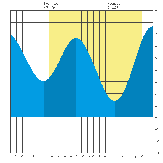 Chirikof Island tide chart for Thursday, May 6, 2021
