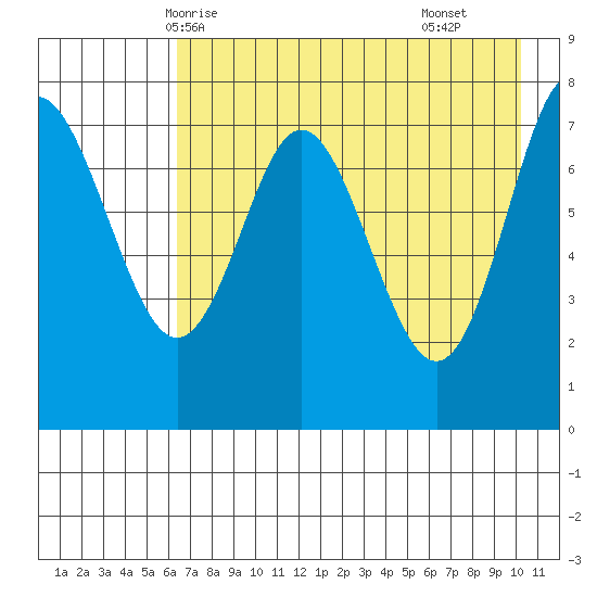 Chirikof Island tide chart for Friday, May 7, 2021