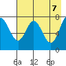 Chirikof Island tide chart for Friday, May 7, 2021