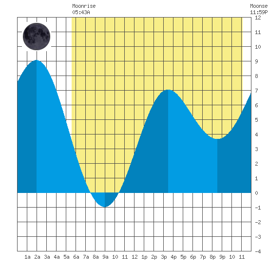 Chirikof Island tide chart for Thursday, June 10, 2021