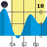 Chirikof Island tide chart for Thursday, June 10, 2021
