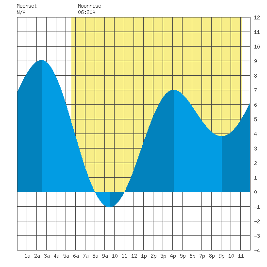 Chirikof Island tide chart for Friday, June 11, 2021