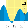 Chirikof Island tide chart for Saturday, June 12, 2021