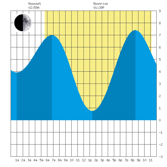 Chirikof Island tide chart for Thursday, June 17, 2021