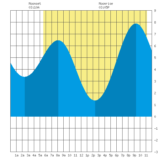 Chirikof Island tide chart for Friday, June 18, 2021