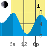 Chirikof Island tide chart for Tuesday, June 1, 2021