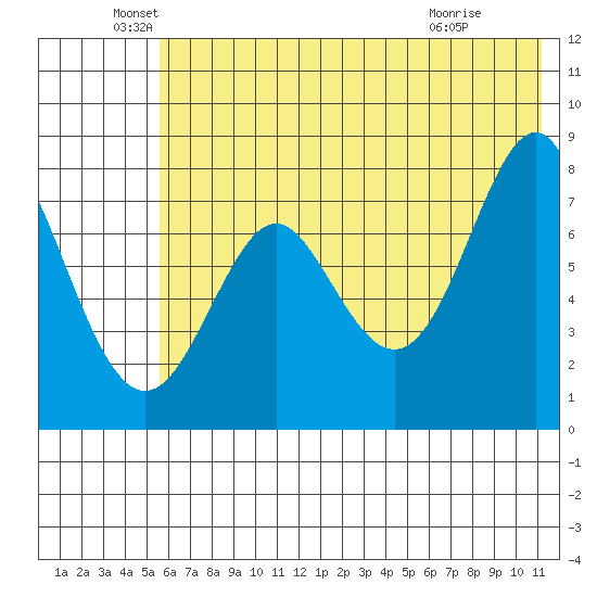 Chirikof Island tide chart for Sunday, June 20, 2021