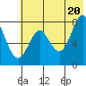 Chirikof Island tide chart for Sunday, June 20, 2021