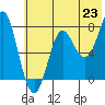 Chirikof Island tide chart for Wednesday, June 23, 2021