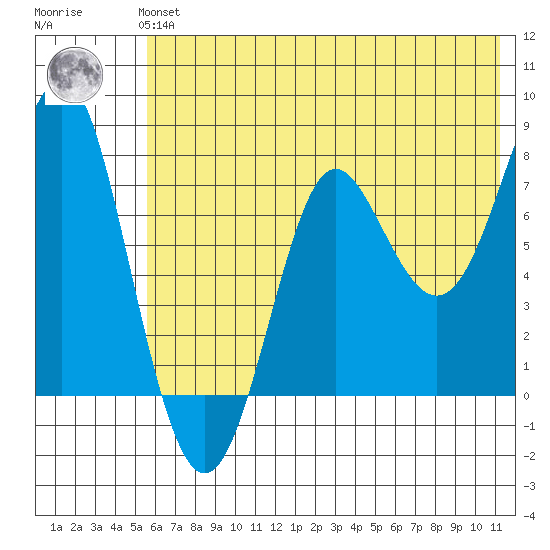 Chirikof Island tide chart for Thursday, June 24, 2021