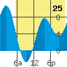 Chirikof Island tide chart for Friday, June 25, 2021