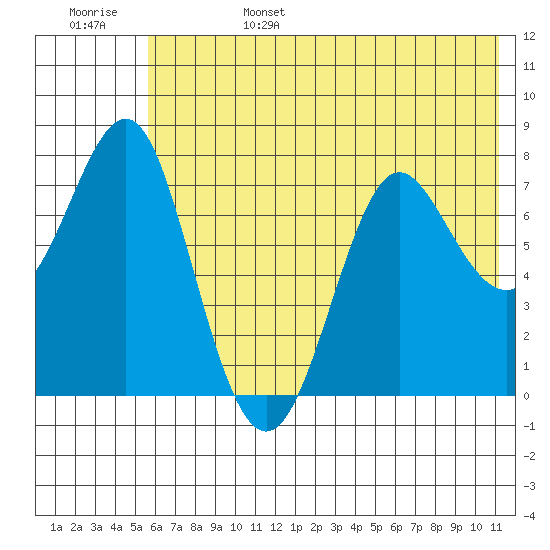 Chirikof Island tide chart for Monday, June 28, 2021