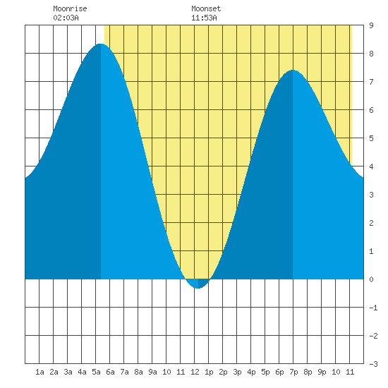 Chirikof Island tide chart for Tuesday, June 29, 2021