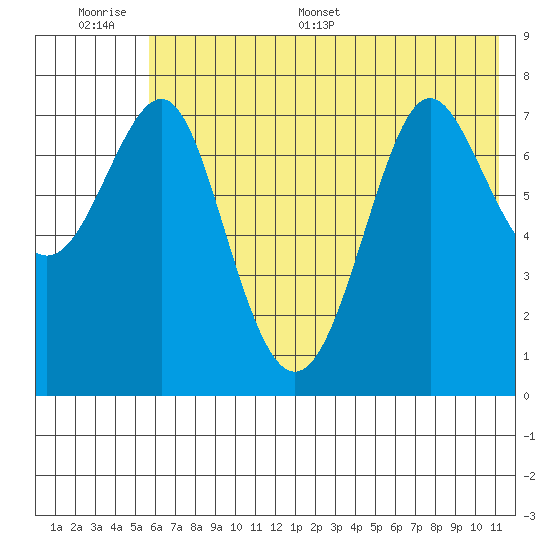 Chirikof Island tide chart for Wednesday, June 30, 2021