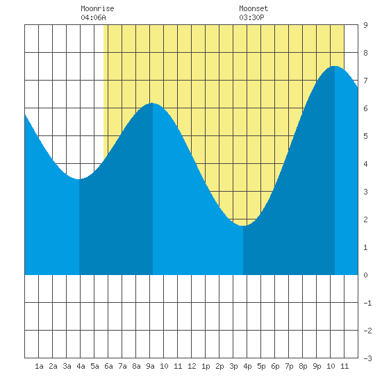 Chirikof Island tide chart for Thursday, June 3, 2021