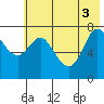Chirikof Island tide chart for Thursday, June 3, 2021
