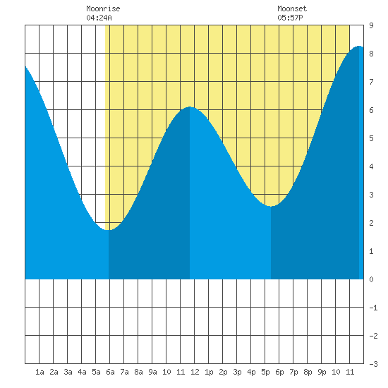 Chirikof Island tide chart for Saturday, June 5, 2021