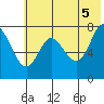 Chirikof Island tide chart for Saturday, June 5, 2021