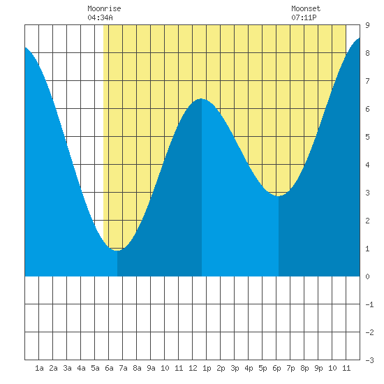 Chirikof Island tide chart for Sunday, June 6, 2021