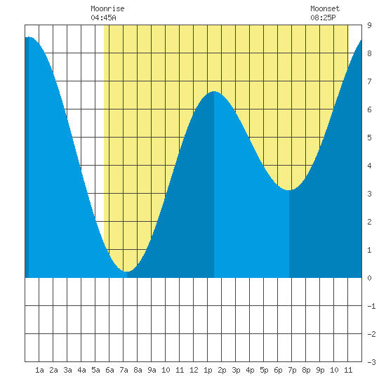 Chirikof Island tide chart for Monday, June 7, 2021