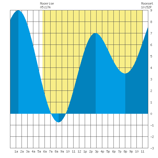Chirikof Island tide chart for Wednesday, June 9, 2021