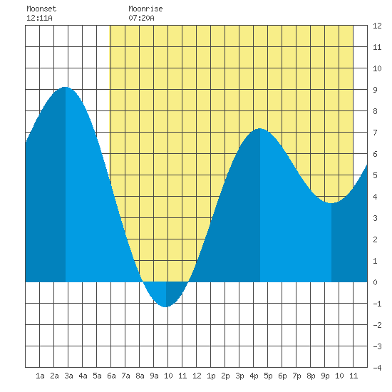Chirikof Island tide chart for Sunday, July 11, 2021