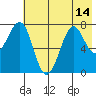 Chirikof Island tide chart for Wednesday, July 14, 2021