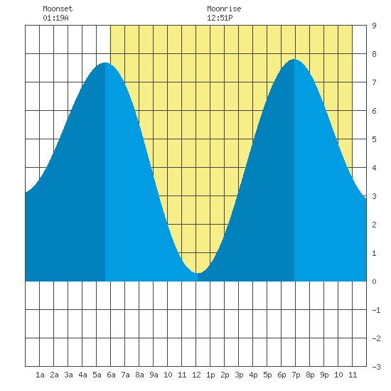 Chirikof Island tide chart for Thursday, July 15, 2021