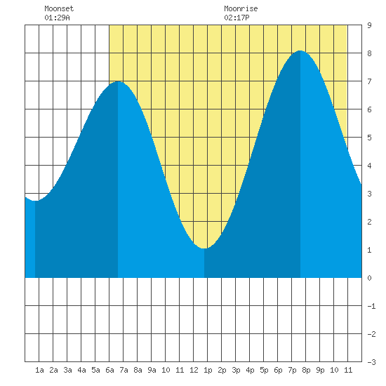 Chirikof Island tide chart for Friday, July 16, 2021