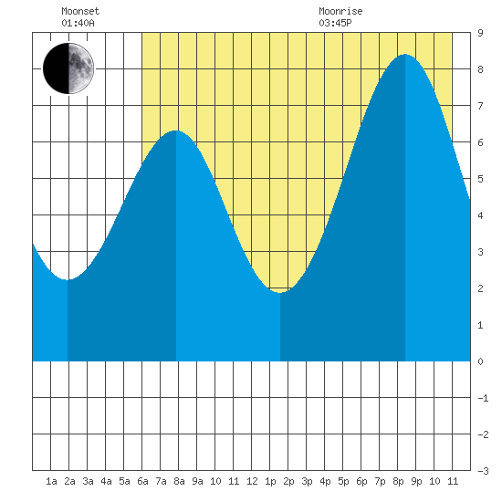 Chirikof Island tide chart for Saturday, July 17, 2021