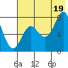 Chirikof Island tide chart for Monday, July 19, 2021
