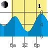 Chirikof Island tide chart for Thursday, July 1, 2021