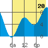 Chirikof Island tide chart for Tuesday, July 20, 2021