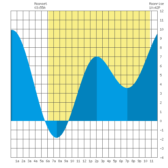 Chirikof Island tide chart for Thursday, July 22, 2021
