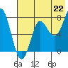 Chirikof Island tide chart for Thursday, July 22, 2021