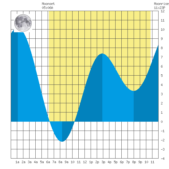 Chirikof Island tide chart for Friday, July 23, 2021