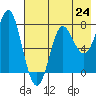 Chirikof Island tide chart for Saturday, July 24, 2021