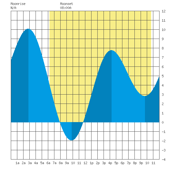 Chirikof Island tide chart for Sunday, July 25, 2021