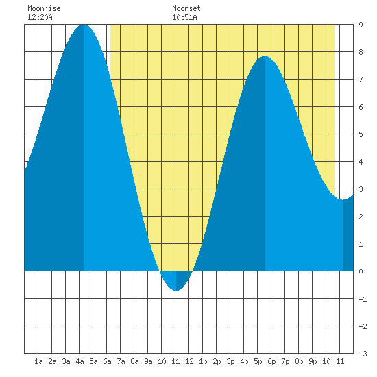 Chirikof Island tide chart for Tuesday, July 27, 2021