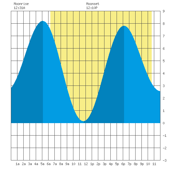 Chirikof Island tide chart for Wednesday, July 28, 2021