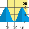 Chirikof Island tide chart for Wednesday, July 28, 2021