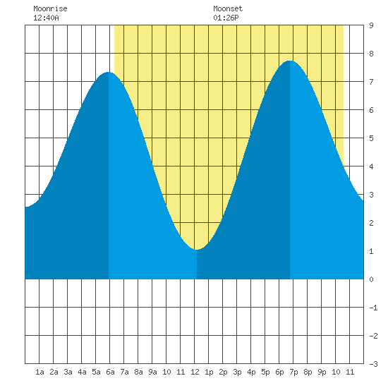 Chirikof Island tide chart for Thursday, July 29, 2021