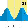 Chirikof Island tide chart for Thursday, July 29, 2021