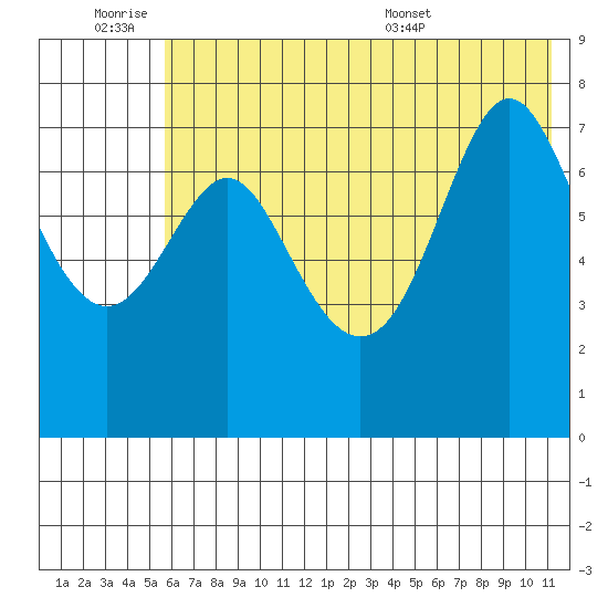 Chirikof Island tide chart for Friday, July 2, 2021