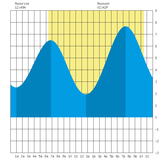 Chirikof Island tide chart for Friday, July 30, 2021