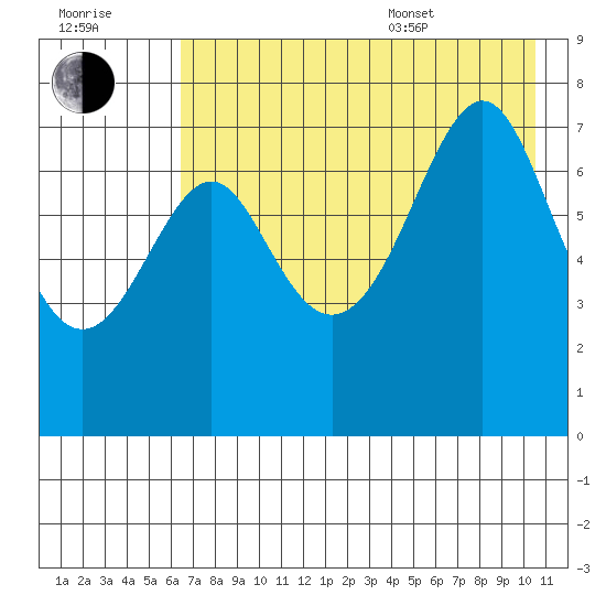 Chirikof Island tide chart for Saturday, July 31, 2021