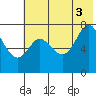 Chirikof Island tide chart for Saturday, July 3, 2021