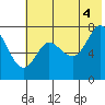 Chirikof Island tide chart for Sunday, July 4, 2021