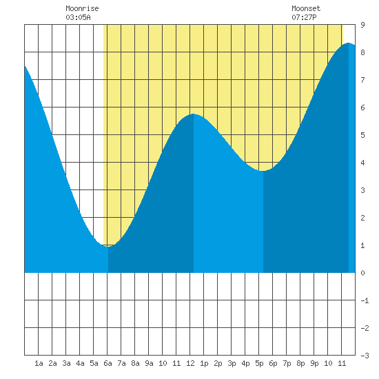 Chirikof Island tide chart for Monday, July 5, 2021